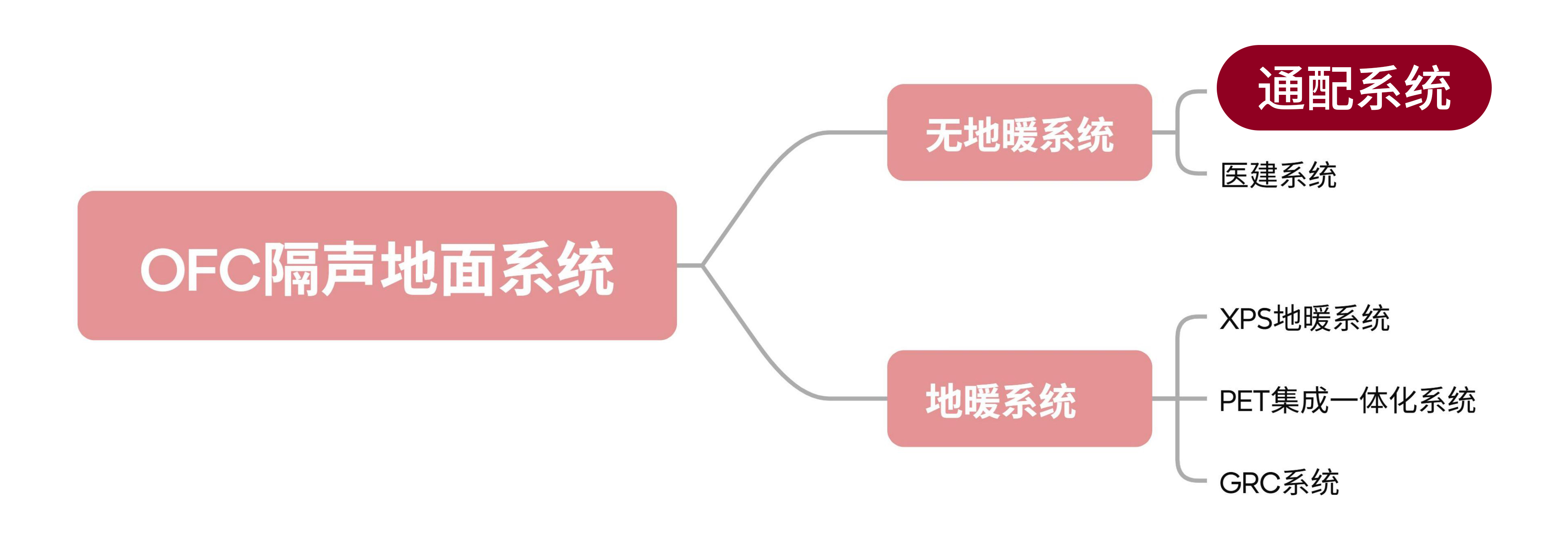 OFC隔声地面系统2026版_分级图.jpg