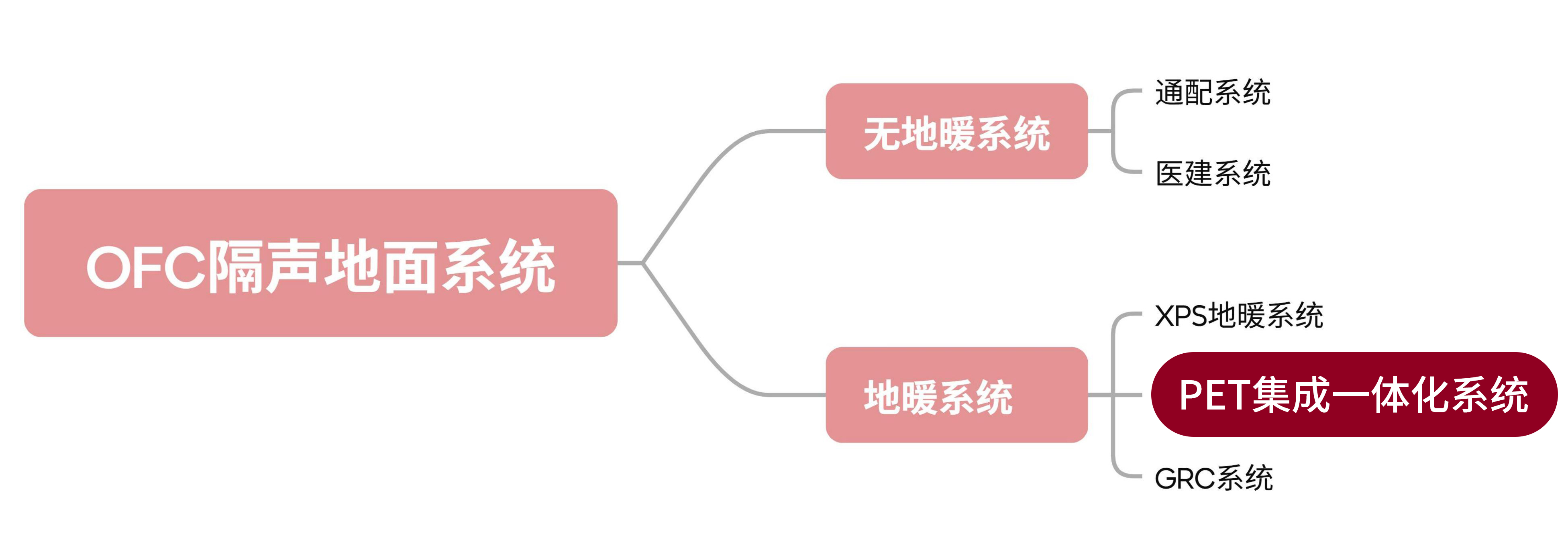 OFC隔声地面系统2026版_分级图.jpg